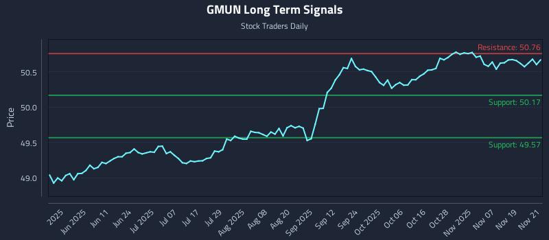 GMUN Long Term Analysis for November 24 2025
