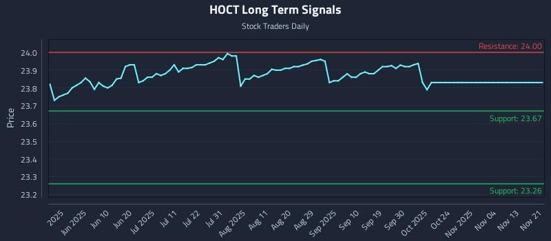 HOCT Long Term Analysis for November 24 2025 HOCT Long Term Analysis for November 24 2025