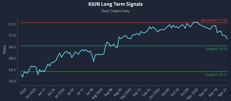 KJUN Long Term Analysis for November 24 2025