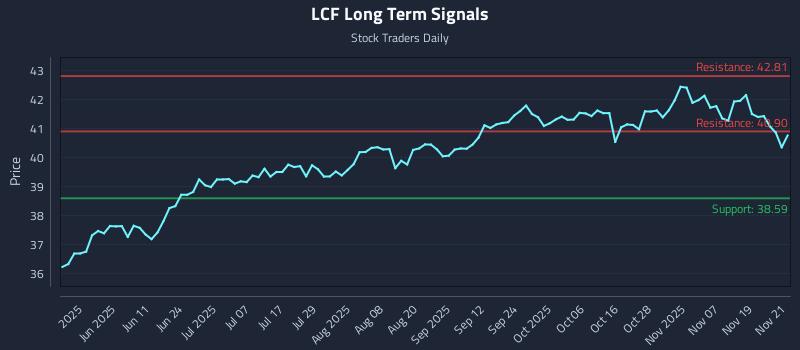 LCF Long Term Analysis for November 24 2025 LCF Long Term Analysis for November 24 2025