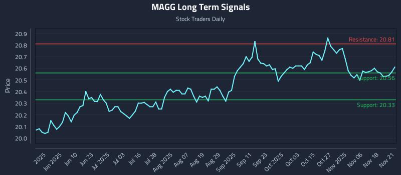 MAGG Long Term Analysis for November 24 2025 MAGG Long Term Analysis for November 24 2025