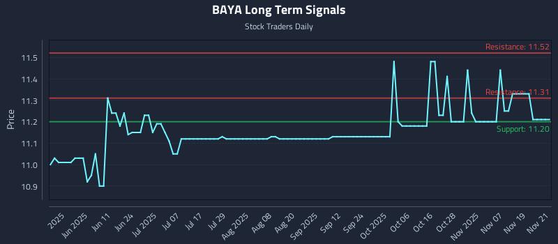 BAYA Long Term Analysis for November 24 2025