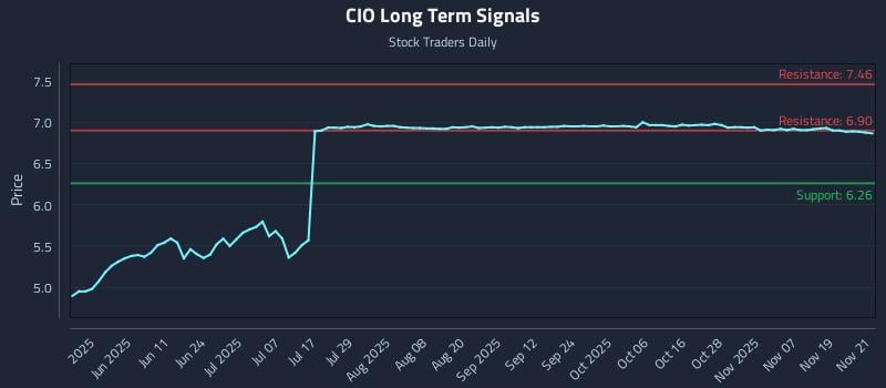 CIO Long Term Analysis for November 24 2025 CIO Long Term Analysis for November 24 2025