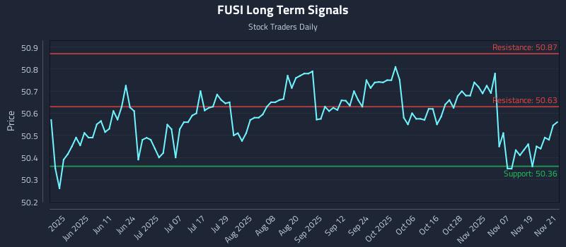 FUSI Long Term Analysis for November 24 2025