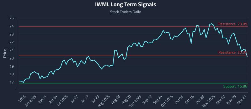 IWML Long Term Analysis for November 24 2025