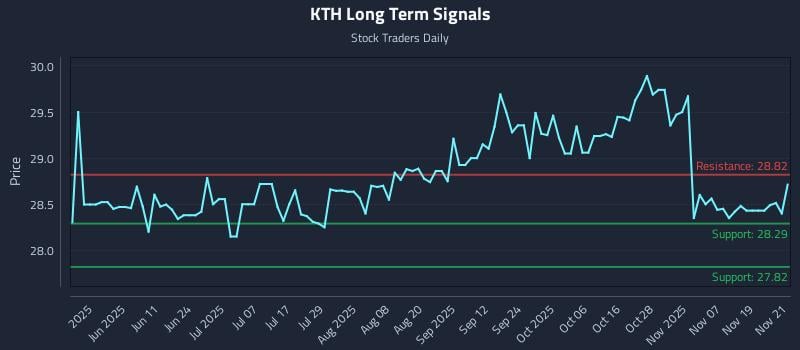 KTH Long Term Analysis for November 24 2025 KTH Long Term Analysis for November 24 2025