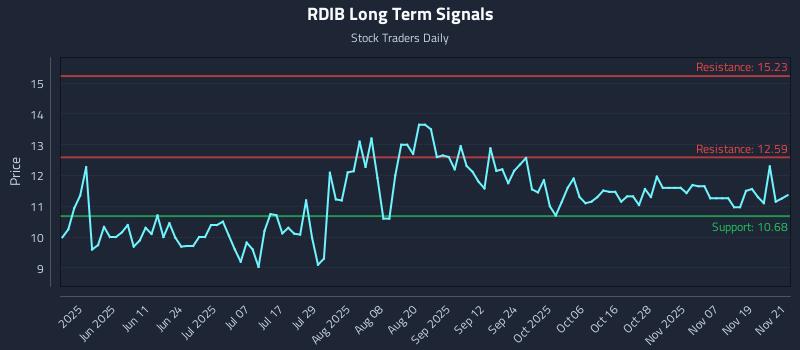 RDIB Long Term Analysis for November 24 2025 RDIB Long Term Analysis for November 24 2025
