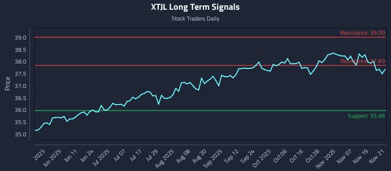 XTJL Long Term Analysis for November 24 2025 XTJL Long Term Analysis for November 24 2025