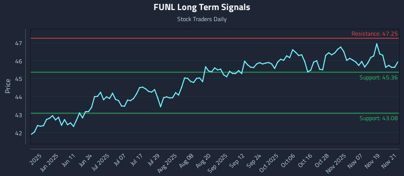 FUNL Long Term Analysis for November 24 2025