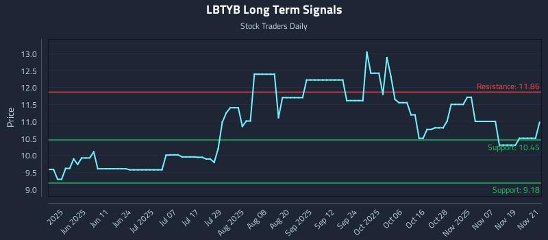 LBTYB Long Term Analysis for November 24 2025 LBTYB Long Term Analysis for November 24 2025