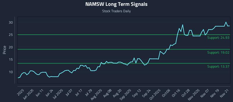 NAMSW Long Term Analysis for November 24 2025