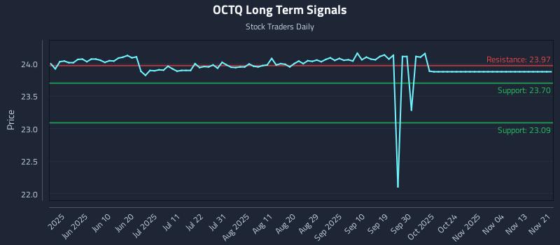 OCTQ Long Term Analysis for November 24 2025 OCTQ Long Term Analysis for November 24 2025