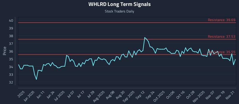 WHLRD Long Term Analysis for November 24 2025
