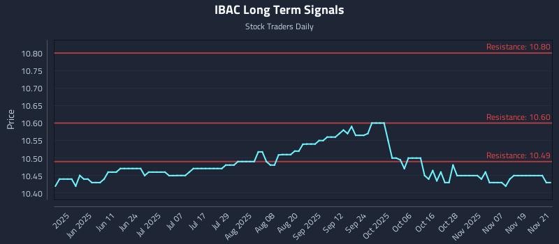 IBAC Long Term Analysis for November 24 2025