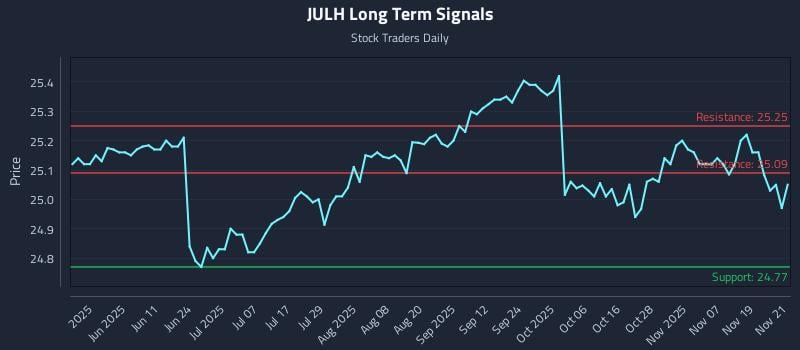 JULH Long Term Analysis for November 24 2025 JULH Long Term Analysis for November 24 2025