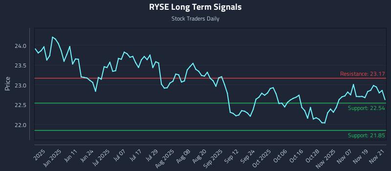 RYSE Long Term Analysis for November 24 2025 RYSE Long Term Analysis for November 24 2025