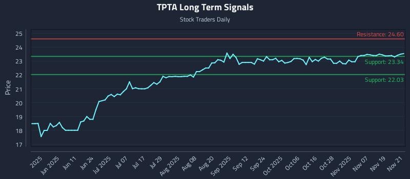 TPTA Long Term Analysis for November 24 2025