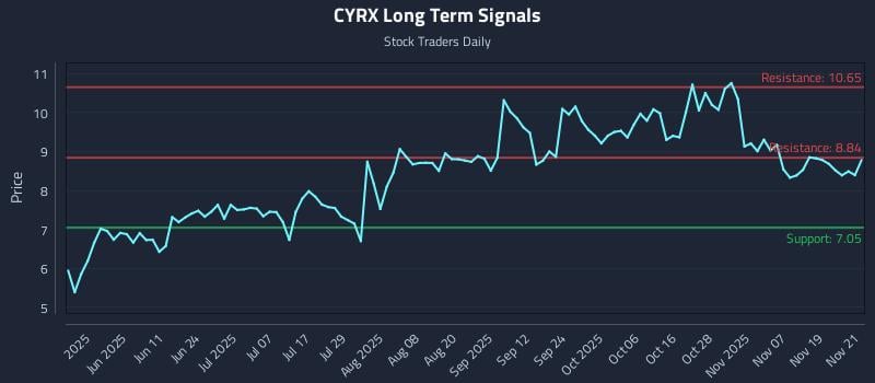 CYRX Long Term Analysis for November 24 2025 CYRX Long Term Analysis for November 24 2025