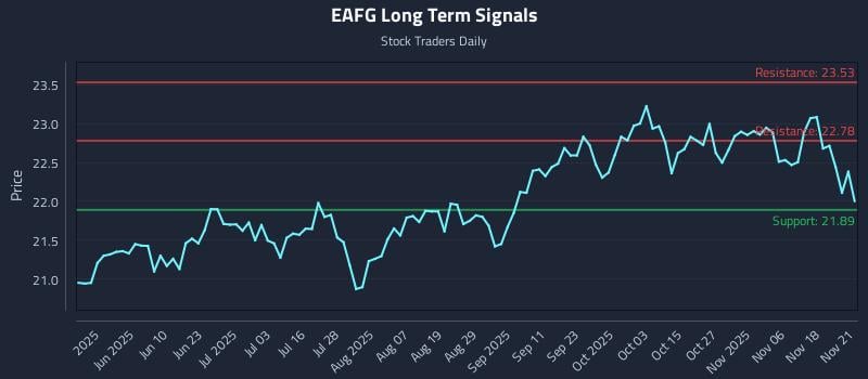 EAFG Long Term Analysis for November 24 2025