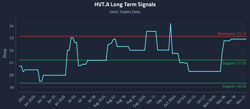 HVT.A Long Term Analysis for November 24 2025 HVT.A Long Term Analysis for November 24 2025