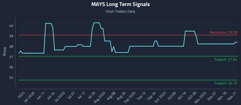 MAYS Long Term Analysis for November 24 2025 MAYS Long Term Analysis for November 24 2025
