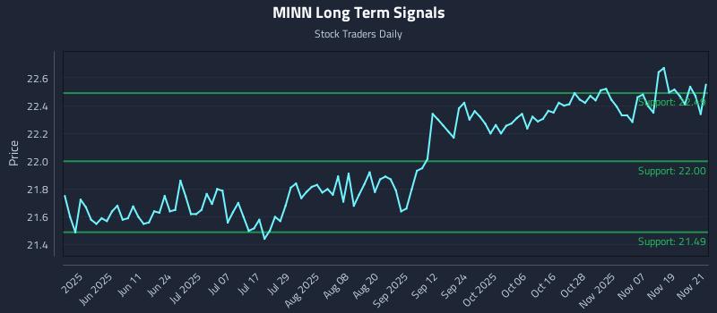 MINN Long Term Analysis for November 24 2025 MINN Long Term Analysis for November 24 2025