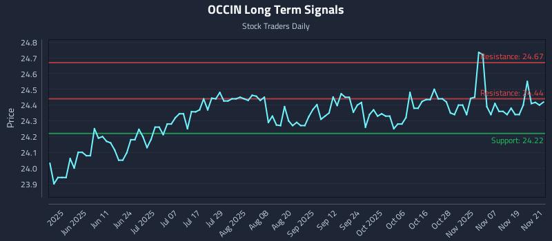 OCCIN Long Term Analysis for November 24 2025