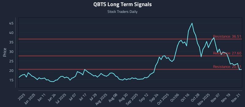 QBTS Long Term Analysis for November 24 2025