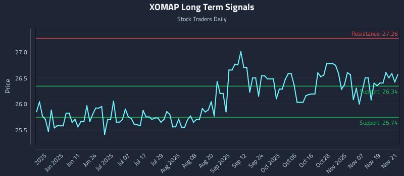 XOMAP Long Term Analysis for November 24 2025