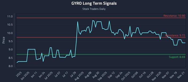 GYRO Long Term Analysis for November 24 2025 GYRO Long Term Analysis for November 24 2025