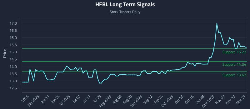 HFBL Long Term Analysis for November 24 2025 HFBL Long Term Analysis for November 24 2025