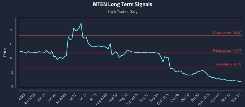 MTEN Long Term Analysis for November 24 2025 MTEN Long Term Analysis for November 24 2025