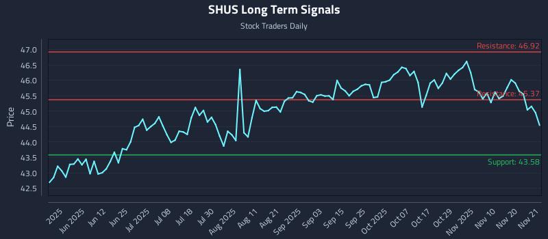 SHUS Long Term Analysis for November 24 2025