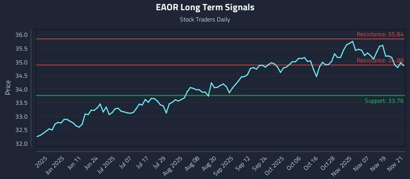 EAOR Long Term Analysis for November 24 2025 EAOR Long Term Analysis for November 24 2025