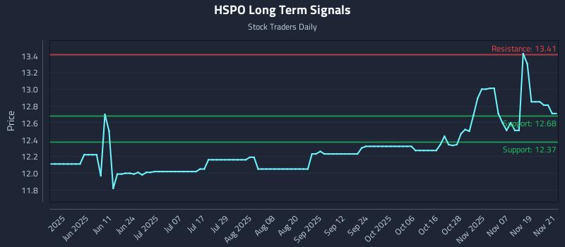 HSPO Long Term Analysis for November 24 2025 HSPO Long Term Analysis for November 24 2025