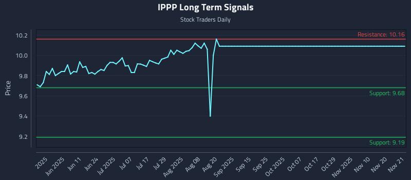 IPPP Long Term Analysis for November 24 2025 IPPP Long Term Analysis for November 24 2025