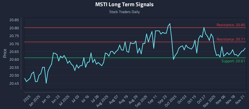 MSTI Long Term Analysis for November 24 2025
