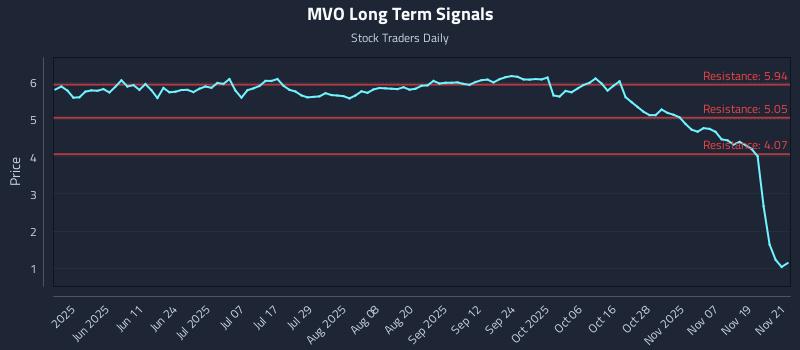 MVO Long Term Analysis for November 24 2025 MVO Long Term Analysis for November 24 2025