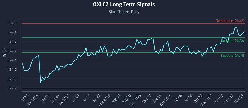 OXLCZ Long Term Analysis for November 24 2025 OXLCZ Long Term Analysis for November 24 2025