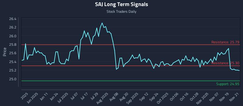 SAJ Long Term Analysis for November 24 2025