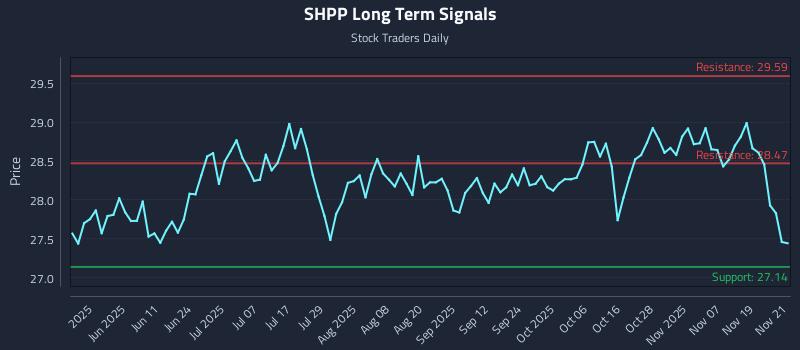 SHPP Long Term Analysis for November 24 2025 SHPP Long Term Analysis for November 24 2025