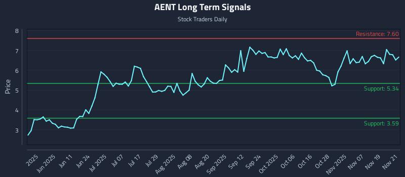AENT Long Term Analysis for November 24 2025