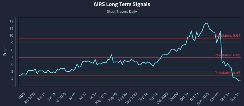 AIRS Long Term Analysis for November 24 2025 AIRS Long Term Analysis for November 24 2025