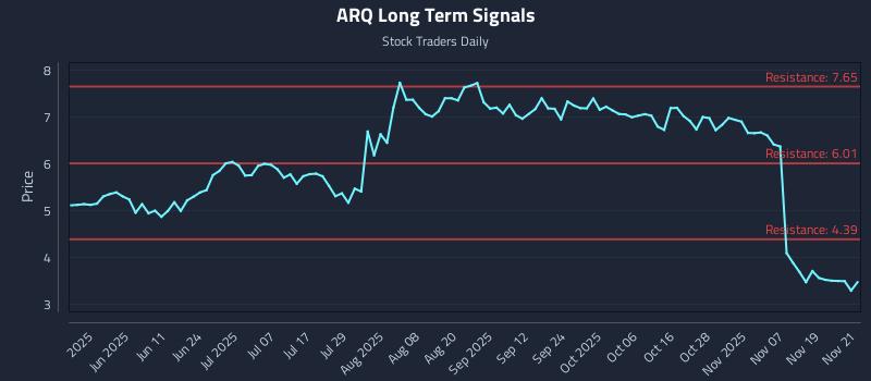 ARQ Long Term Analysis for November 24 2025 ARQ Long Term Analysis for November 24 2025