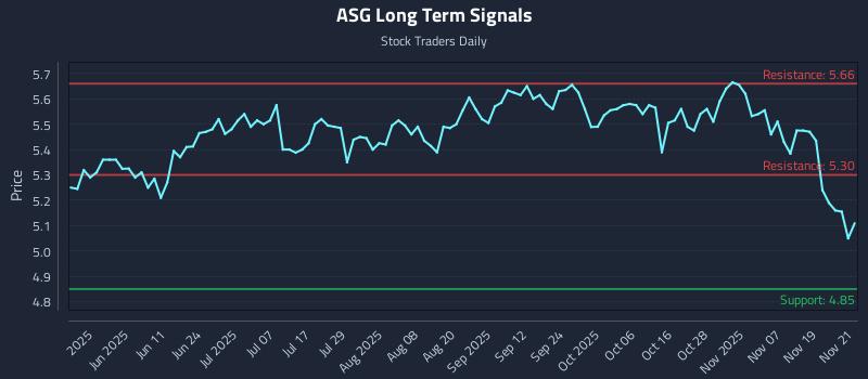 ASG Long Term Analysis for November 24 2025