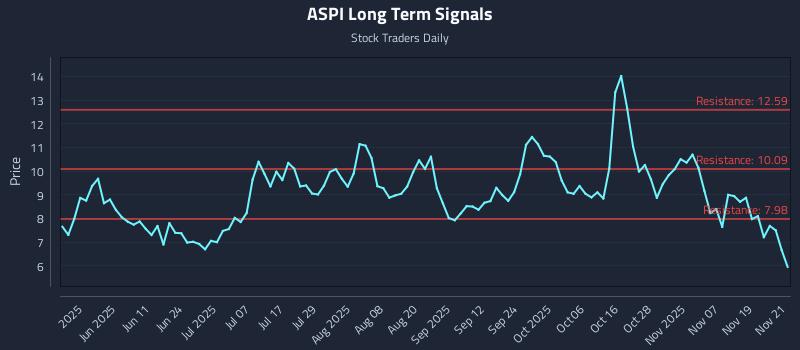 ASPI Long Term Analysis for November 24 2025 ASPI Long Term Analysis for November 24 2025