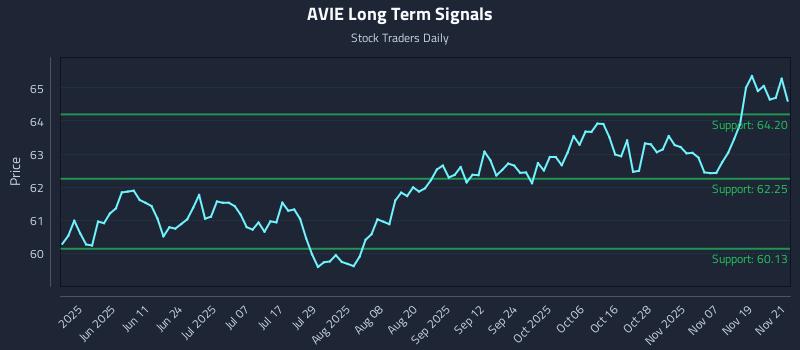 AVIE Long Term Analysis for November 24 2025