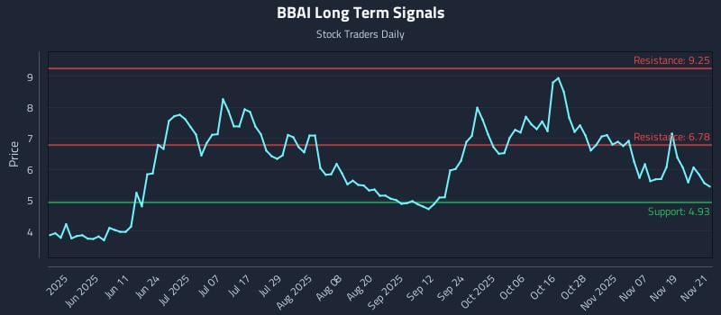 BBAI Long Term Analysis for November 24 2025 BBAI Long Term Analysis for November 24 2025