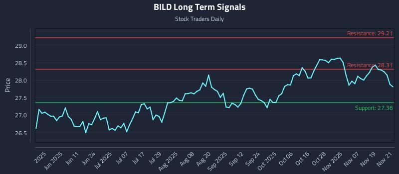 BILD Long Term Analysis for November 24 2025 BILD Long Term Analysis for November 24 2025