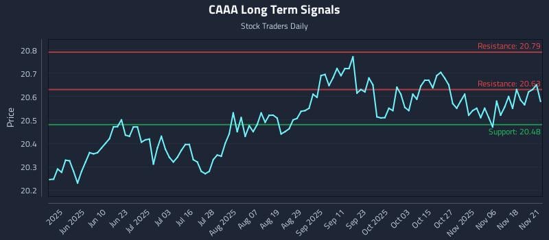 CAAA Long Term Analysis for November 24 2025
